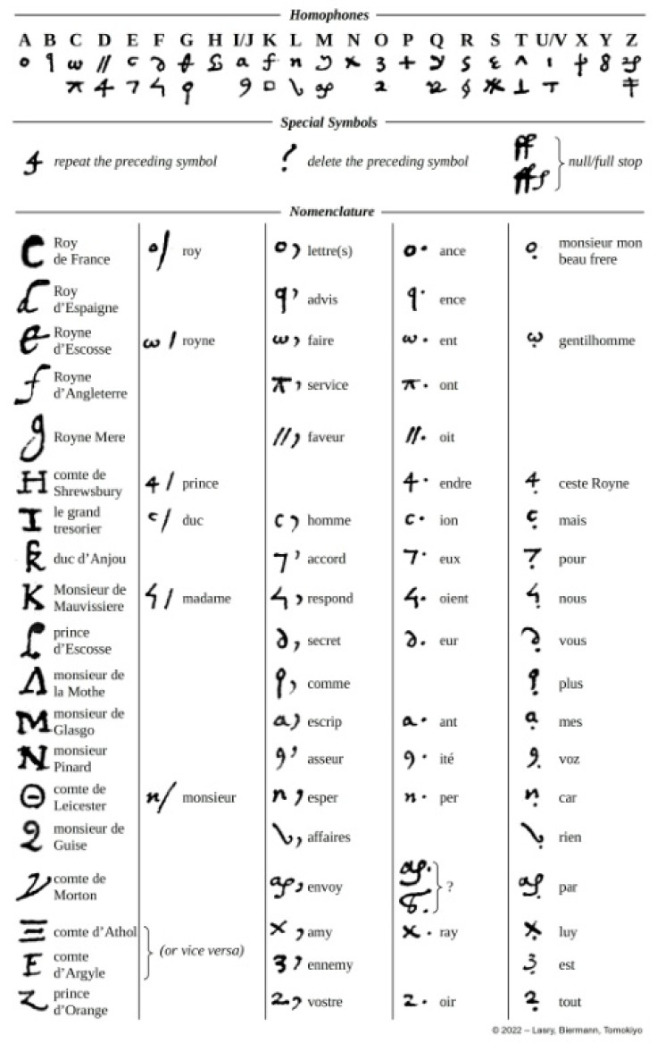 Alcuni esempi della cifra usata da Maria nelle lettere, che sono state definite "una sensazione letteraria e storica"