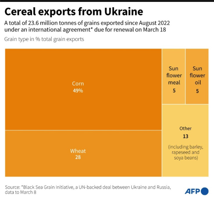 Grafico che mostra diversi tipi di cereali esportati dall&#39;Ucraina via nave dal 1° agosto 2022 all&#39;8 marzo 2023
