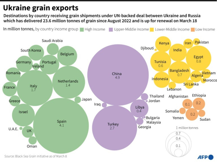 Grafico che mostra i paesi che ricevono grano esportato dall&#39;Ucraina via nave nell&#39;ambito della Black Sea Grain Initiative sostenuta dalle Nazioni Unite