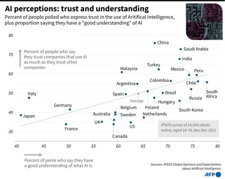 Grafico che mostra la percentuale di persone che esprimono fiducia nell&#39;intelligenza artificiale e persone che affermano di avere una buona conoscenza dell&#39;IA in paesi selezionati secondo un sondaggio IPSOS pubblicato nel 2022.