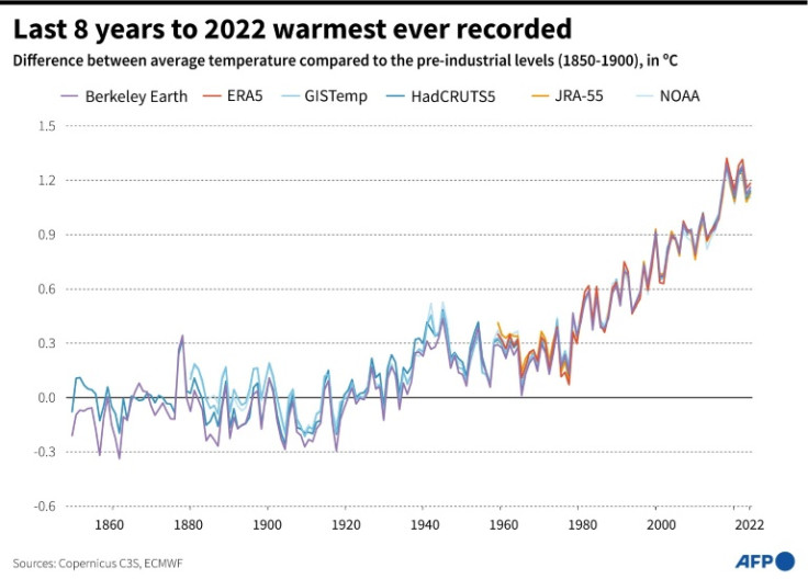 Gli ultimi 8 anni fino al 2022 sono i più caldi mai registrati