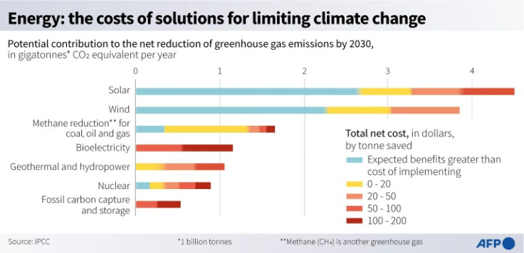 Potenziale e costo delle opzioni energetiche per ridurre le emissioni di gas serra entro il 2030