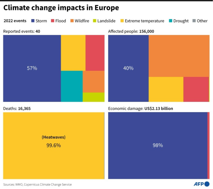 Grafico che mostra i pericoli meteorologici, idrologici e climatici segnalati in Europa nel 2022 e la ripartizione delle persone colpite, dei decessi e dei danni economici per tipo di evento