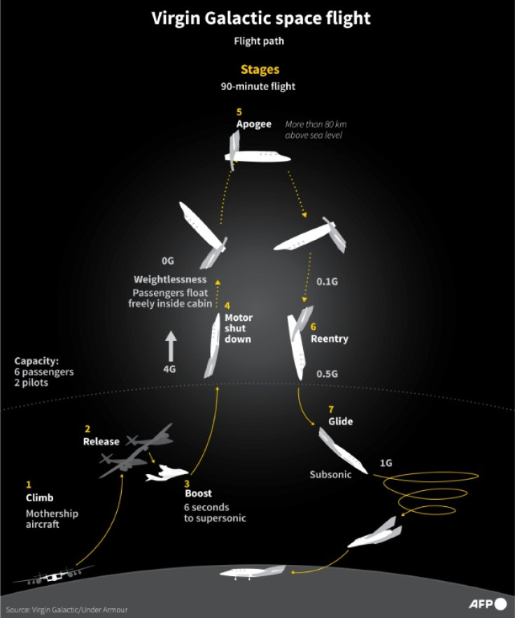 Le fasi della traiettoria di volo di Virgin Galactic