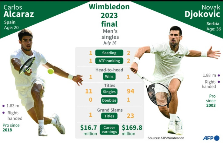 Wimbledon 2023 Statistiche testa a testa finale maschile, Carlos Alcaraz - Novak Djokovic